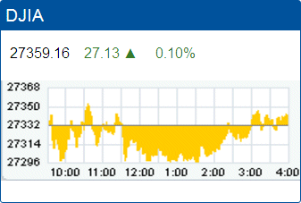 Dow Jones Industrial Average record high: 27,359.16.