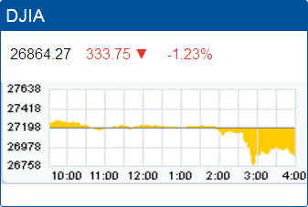 Dow Jones Industrial Average drop: 26,864.27.