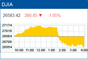 Dow Jones Industrial Average drop: 26,583.42.