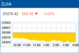 Dow Jones Industrial Average drop: 25,479.42.