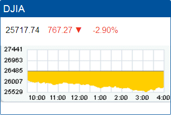 Dow Jones Industrial Average drop: 25,717.74.