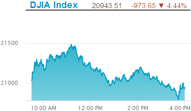 Dow Jones Industrial Average: 21,917.16.