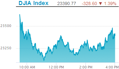 Dow Jones Industrial Average: 23,390.77.