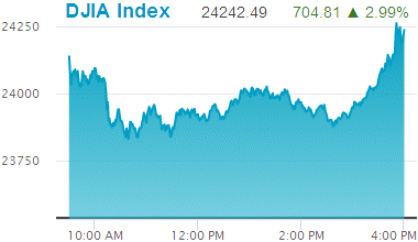 Dow Jones Industrial Average: 24,242.49.