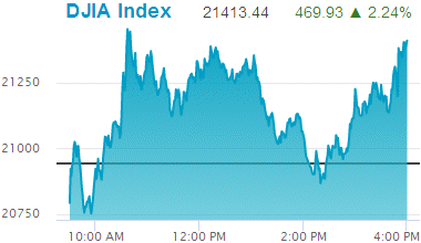 Dow Jones Industrial Average: 21,413.44.