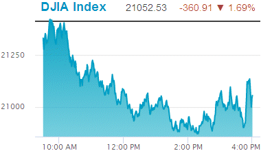 Dow Jones Industrial Average: 21,052.53.