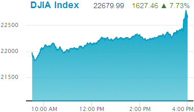 Dow Jones Industrial Average: 22,679.99.