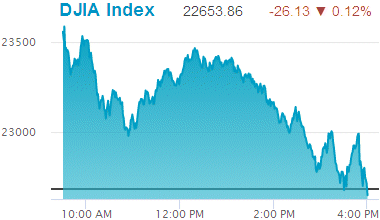 Dow Jones Industrial Average: 22,653.86.