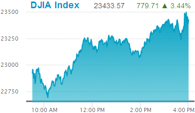 Dow Jones Industrial Average: 23,433.57.