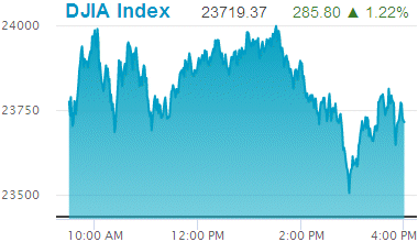 Dow Jones Industrial Average: 23,719.37.