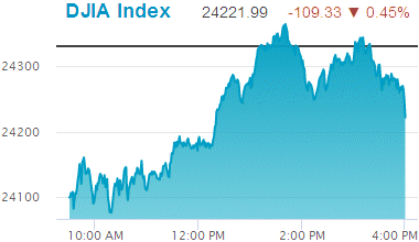 Dow Jones Industrial Average: 24,221.99.