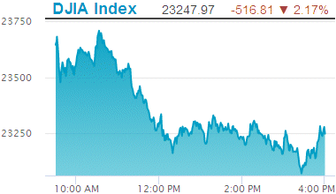 Dow Jones Industrial Average: 23,247.97.