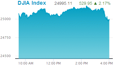 Dow Jones Industrial Average: 24,995.11.