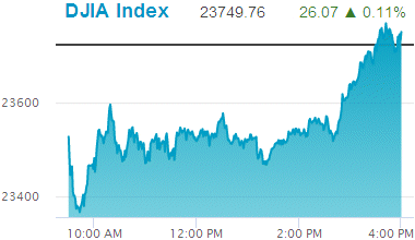 Dow Jones Industrial Average: 23,749.76.