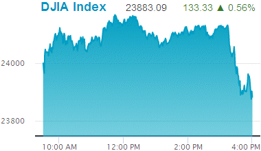 Dow Jones Industrial Average: 23,883.09.