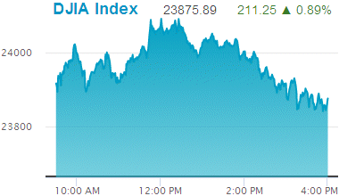 Dow Jones Industrial Average: 23,875.89.