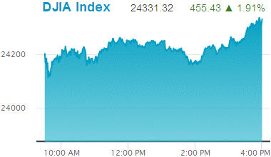 Dow Jones Industrial Average: 24,331.32.