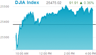 Dow Jones Industrial Average: 25,475.02.