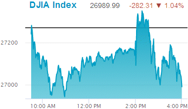 Dow Jones Industrial Average: 26,989.99.