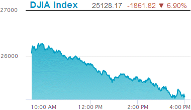 Dow Jones Industrial Average decline: 25,128.17.