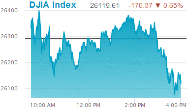 Dow Jones Industrial Average: 26,119.61.