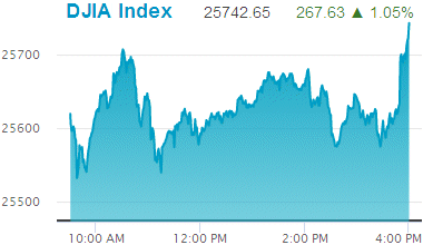 Dow Jones Industrial Average: 25,742.65.