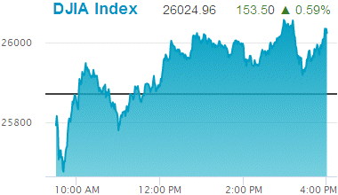 Dow Jones Industrial Average: 26,024.96.