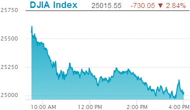 Dow Jones Industrial Average: 2,5015.55.