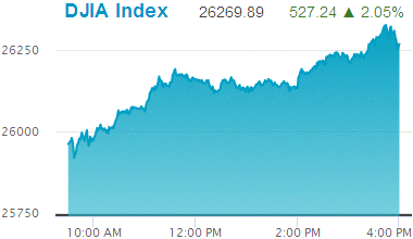 Dow Jones Industrial Average: 26,269.89.