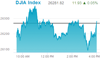 Dow Jones Industrial Average: 26,281.82.