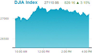 Dow Jones Industrial Average: 27,110.98.