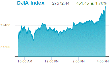 Dow Jones Industrial Average: 27,572.44.