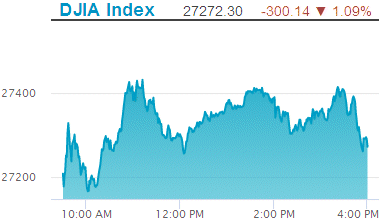 Dow Jones Industrial Average: 27,272.30.