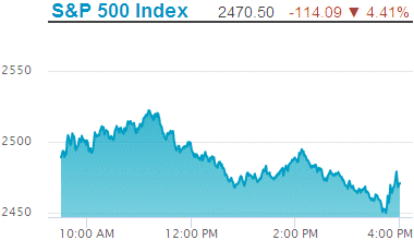 Standard & Poors 500 stock index: 2,584.59.