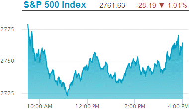Standard & Poors 500 stock index: 2,761.63.