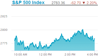 Standard & Poors 500 stock index: 2,783.36.