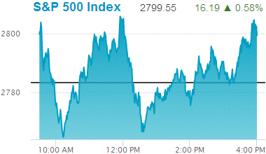 Standard & Poors 500 stock index: 2,799.55.