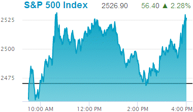 Standard & Poors 500 stock index: 2,526.90.