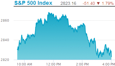 Standard & Poors 500 stock index: 2,823.16.