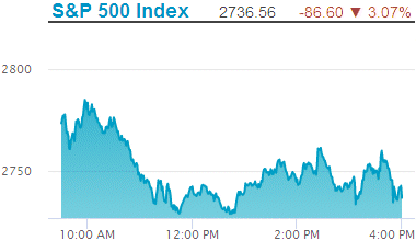 Standard & Poors 500 stock index: 2,736.56.