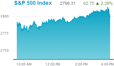Standard & Poors 500 stock index: 2,799.31.