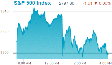 Standard & Poors 500 stock index: 2,797.80.