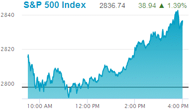 Standard & Poors 500 stock index: 2,836.74.