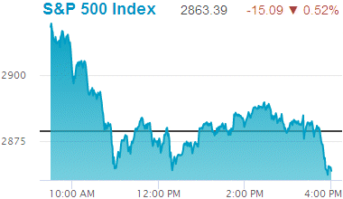 Standard & Poors 500 stock index: 2,863.39.