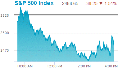 Standard & Poors 500 stock index: 2,488.65.