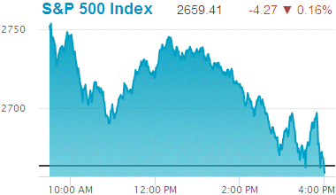 Standard & Poors 500 stock index: 2,659.41.