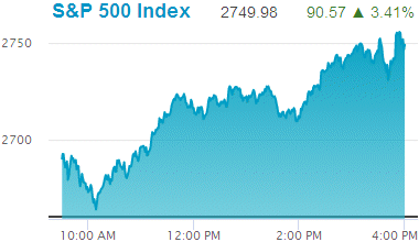 Standard & Poors 500 stock index: 2,749.98.
