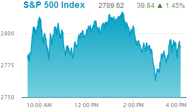 Standard & Poors 500 stock index: 2,789.82.
