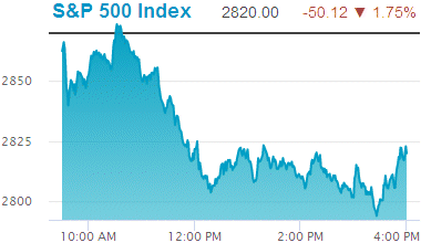 Standard & Poors 500 stock index: 2,820.00.