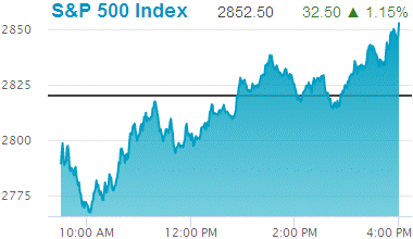 Standard & Poors 500 stock index: 2,852.50.